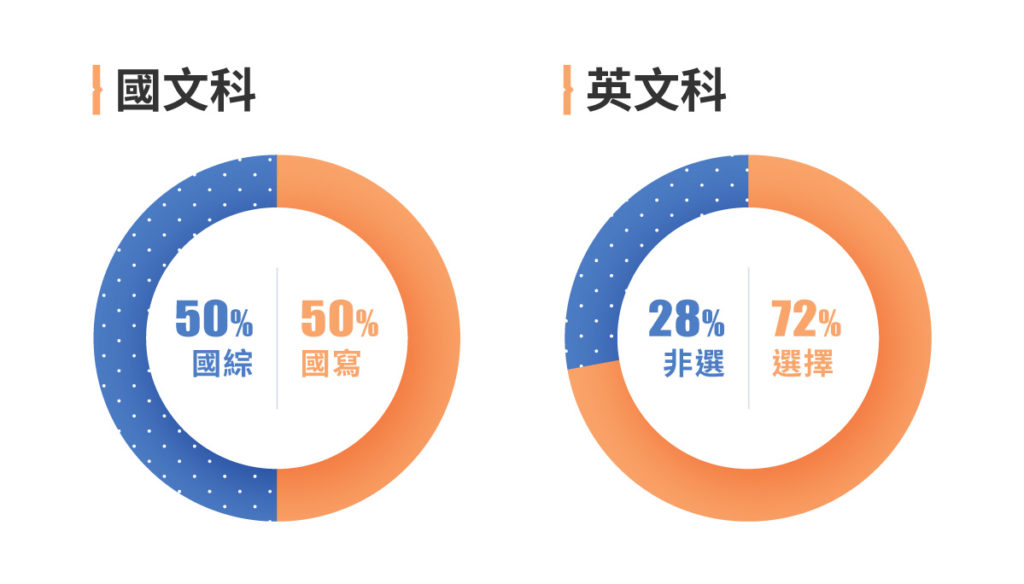 111學測 國英分數占比